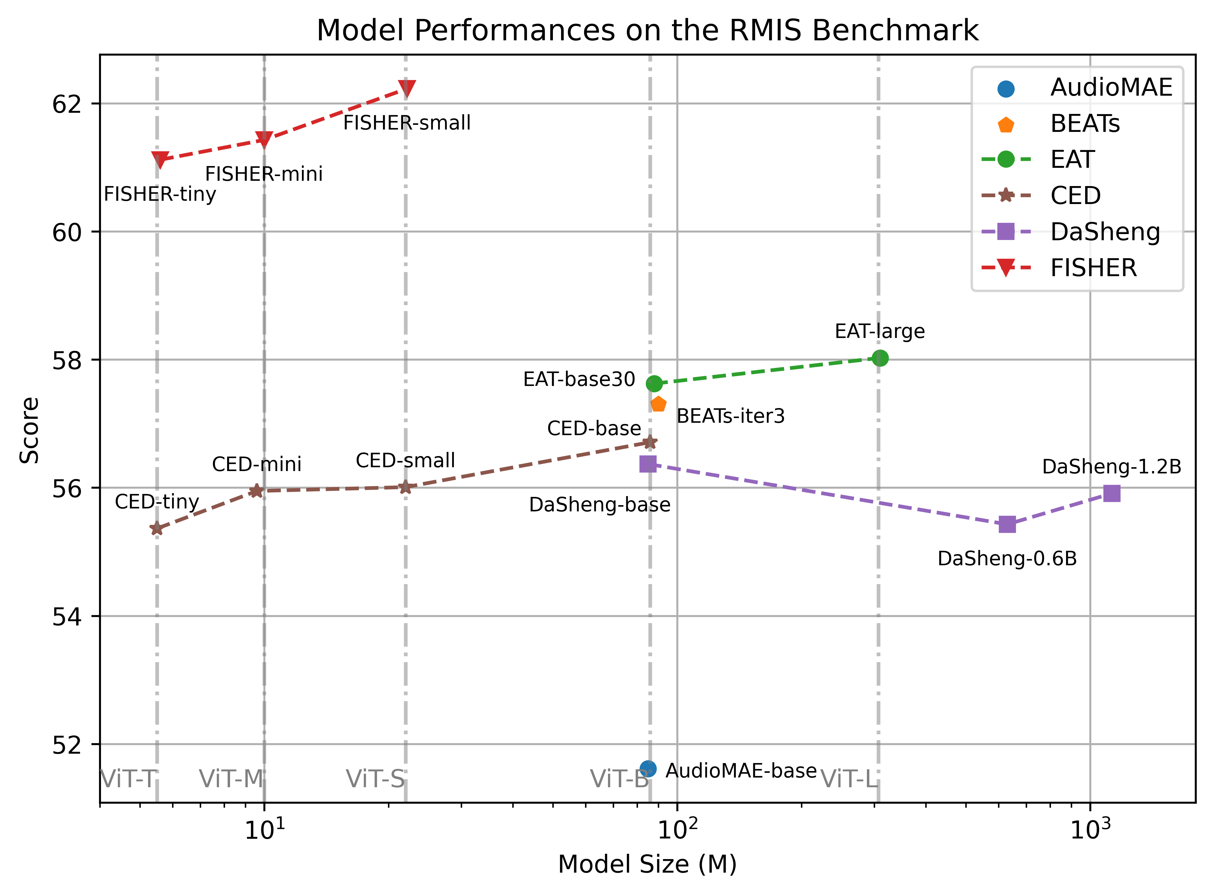 Model Performances on the RMIS Benchmark