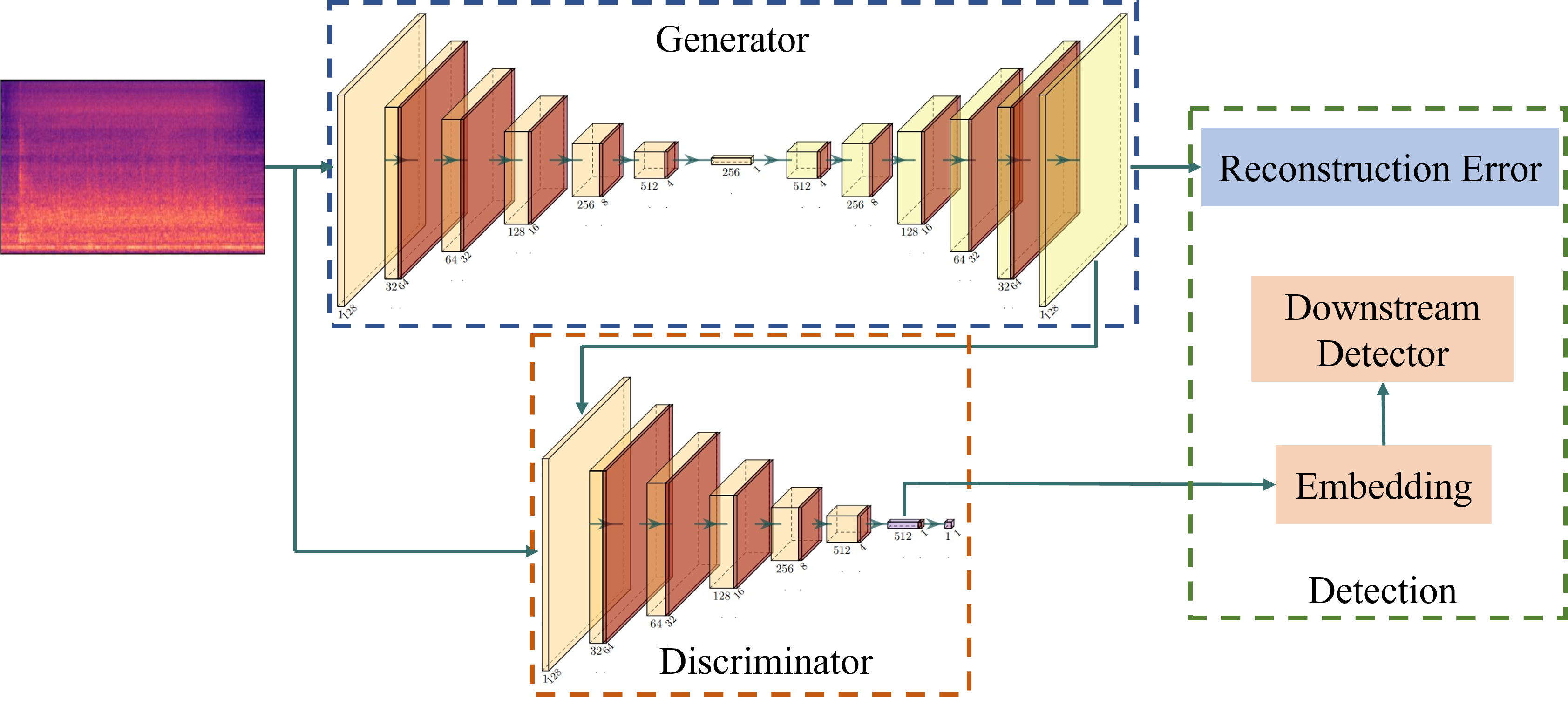 Model Structure of AEGAN-AD