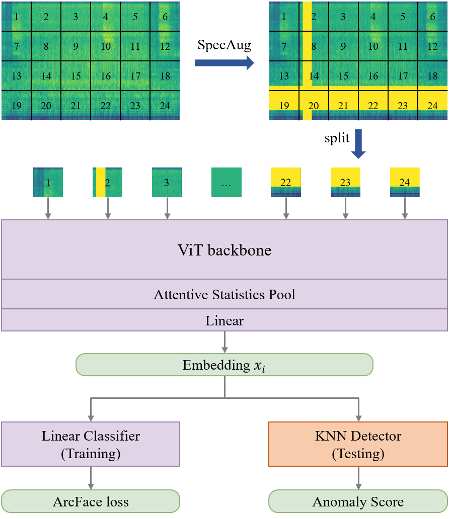 Architecture of AnoPatch